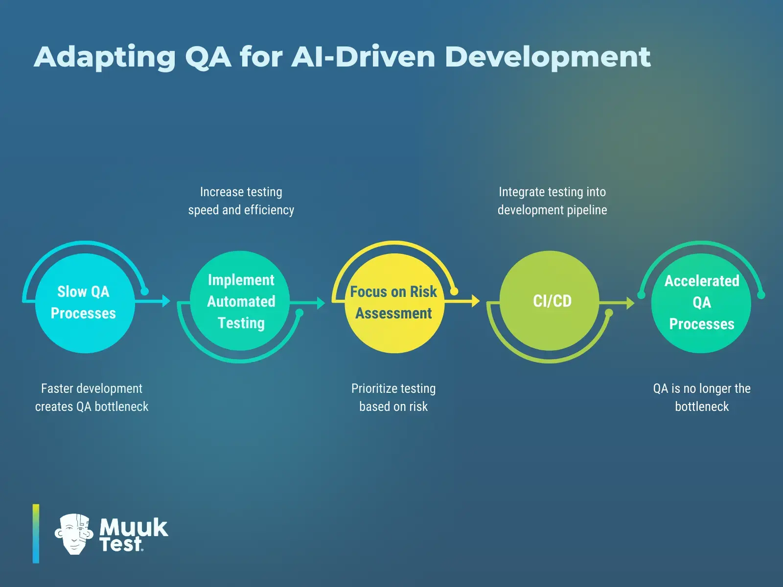 Framework showing how QA adapts to AI-driven development by moving from slow manual processes to automation, risk-based testing, CI/CD integration, and accelerated QA workflows.