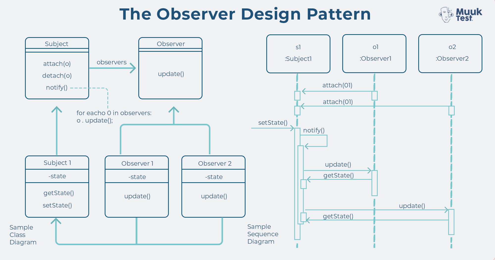 the observer: test design pattern