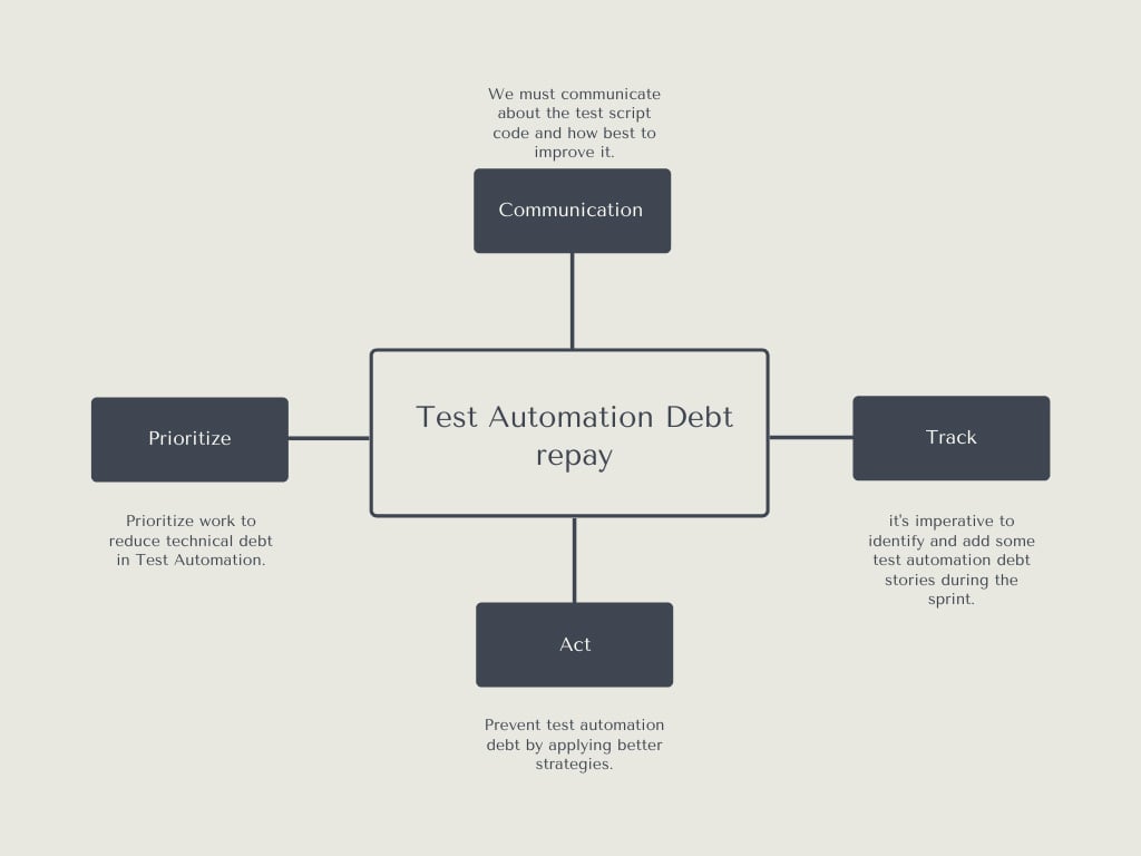 Common Reasons for Technical Debt in Test Automation