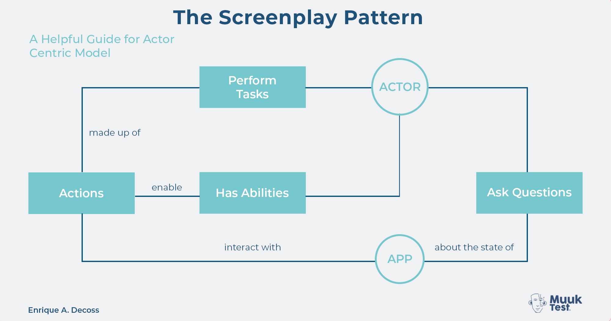 the screenplay test design pattern