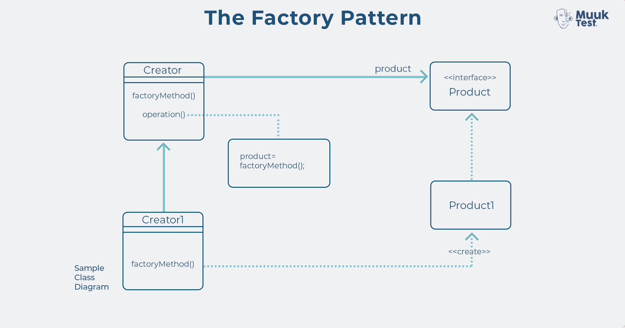 the factory design pattern