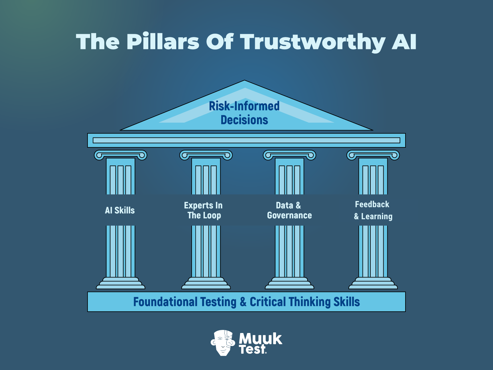 Diagram illustrating the pillars of trustworthy AI in QA, showing AI skills, expert-in-the-loop oversight, data governance, and feedback loops supporting risk-informed decisions on a foundation of critical thinking and testing skills.