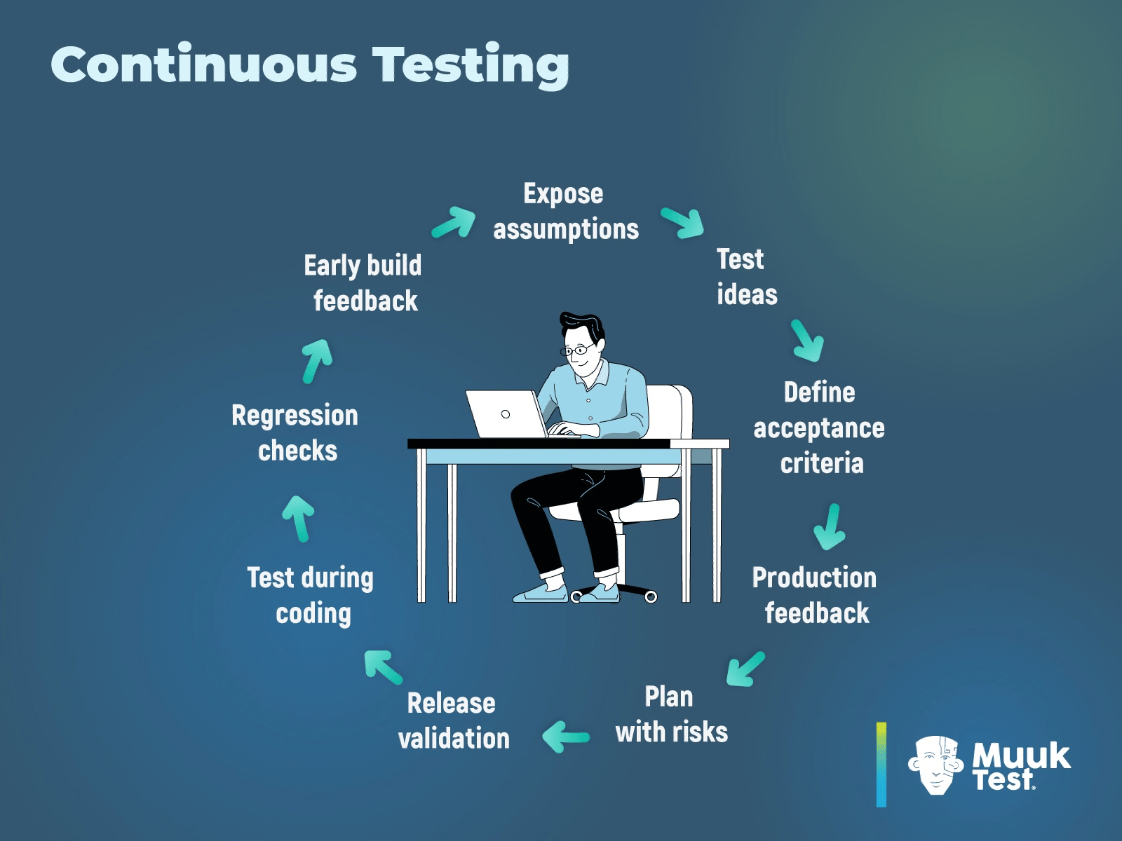 Continuous testing lifecycle diagram showing QA activities across ideation, development, regression, and production feedback to reduce incidents and close the QA velocity gap.