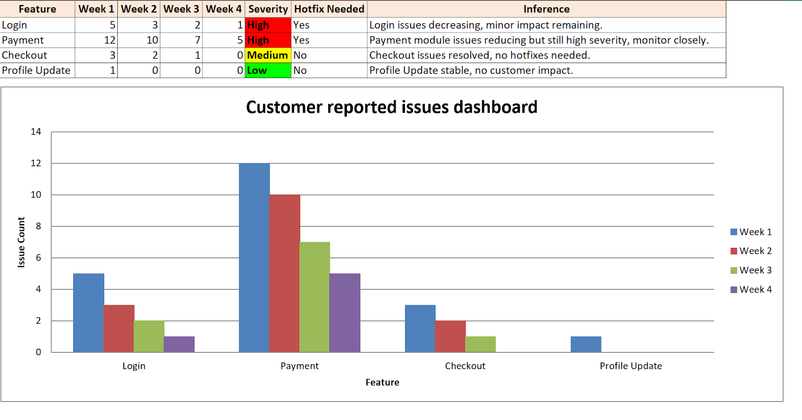 Customer reported issues dashboard showing weekly issue counts for Login, Payment, Checkout, and Profile Update features. Bar chart highlights that Payment and Login have the highest issues in Week 1, with a steady decline over four weeks. Severity levels are marked: Login (High), Payment (High), Checkout (Medium), Profile Update (Low). Notes indicate hotfixes needed for Login and Payment, while Checkout and Profile Update are stable.
