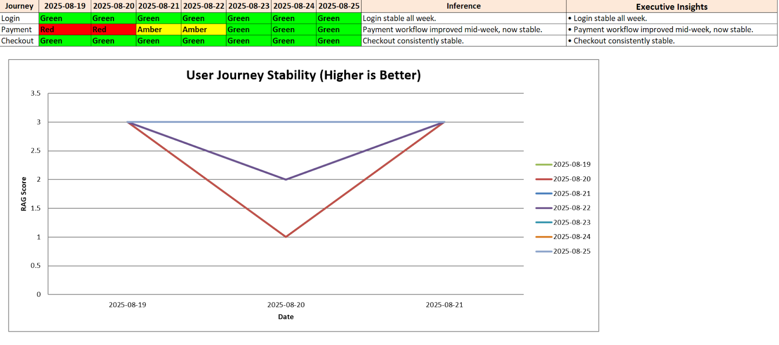 Line graph and table showing user journey stability for Login, Payment, and Checkout between August 19–25, 2025. Login and Checkout remain stable (green), while Payment starts unstable (red), improves mid-week (amber), and stabilizes by August 24. RAG scores confirm overall improvement, with executive insights highlighting stable workflows.