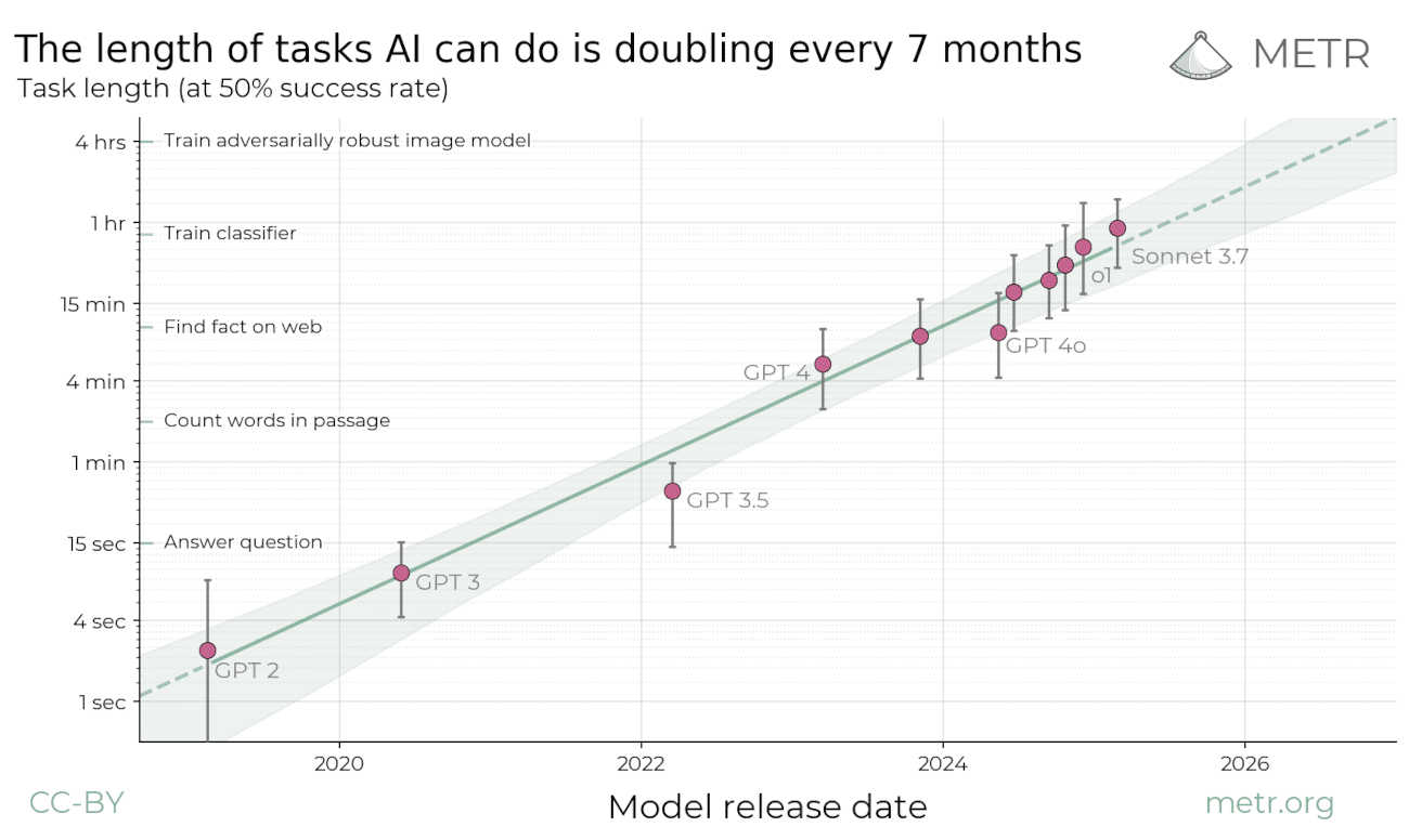 The length of tasks AI can do is doubling every seven months according to Metr.org