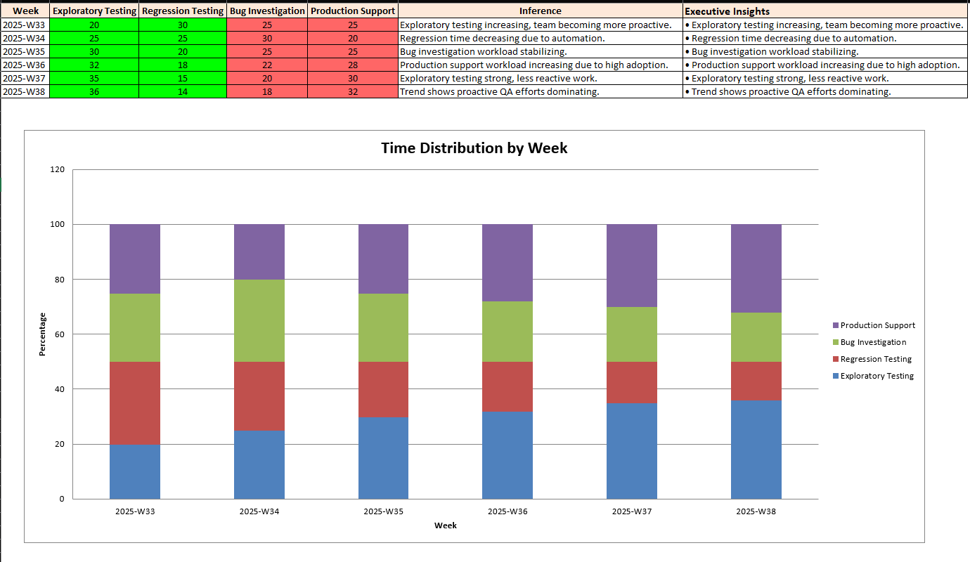 Stacked bar chart and table showing QA time distribution across exploratory testing, regression testing, bug investigation, and production support from weeks W33 to W38 in 2025. Exploratory testing steadily increases, regression testing decreases due to automation, and production support rises with adoption. Executive insights note proactive QA efforts dominating by week W38.